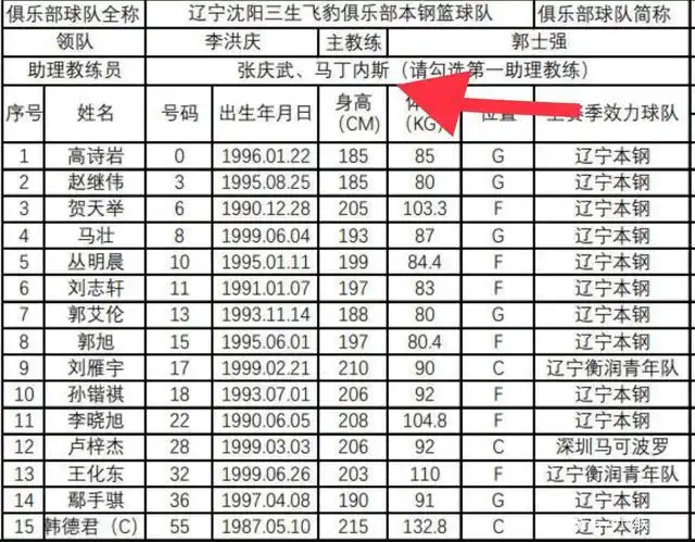 全华班!辽宁男篮公布15人大名单,梅奥随队,郭士强:目标总冠军