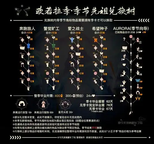 光遇欧若拉季季节先祖兑换物品一览