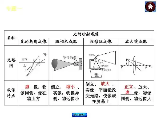 名称 光的折射成像 光的折射成像 照相机成像 投影仪成像 放大 镜成像