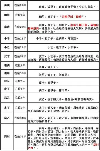 商朝皇帝列表及简介
