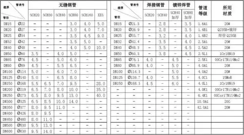工艺管道管壁厚对照表
