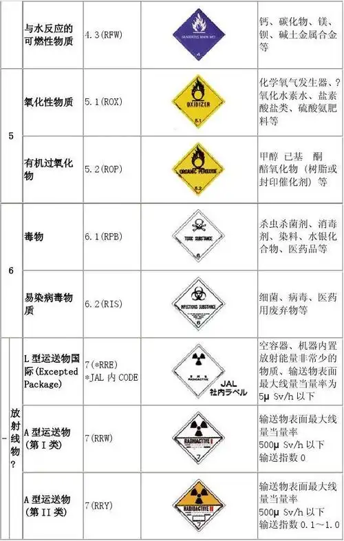 危险品9大分类 危险品分类及小类