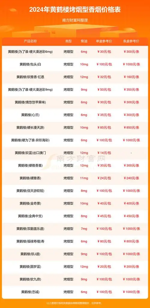 2024年黄鹤楼烤烟型香烟全部价格表汇总