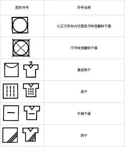 水洗后干燥,指水洗后将纺织品或服装上残留的水分予以去除,不宜甩干和