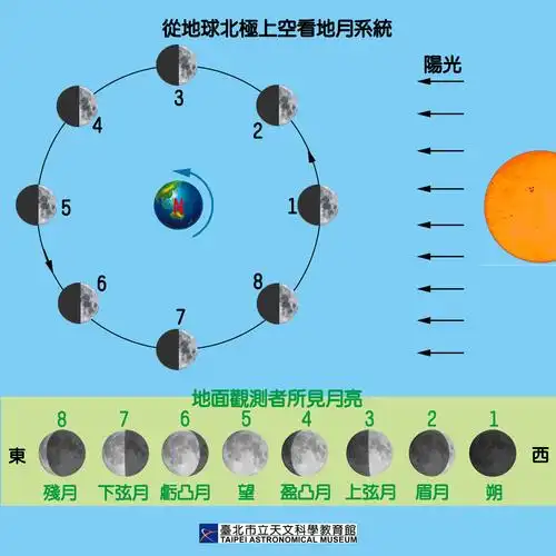 月相变化示意图.
