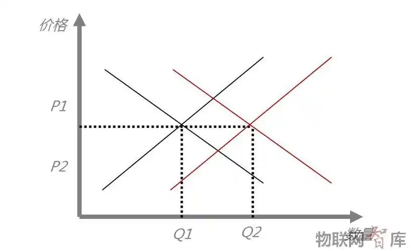过剩的供给和旺盛的需求如何解释呢?