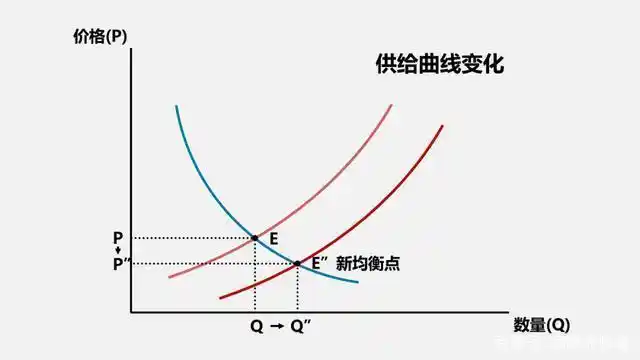 新的供给曲线,与需求曲线相交于新的均衡点