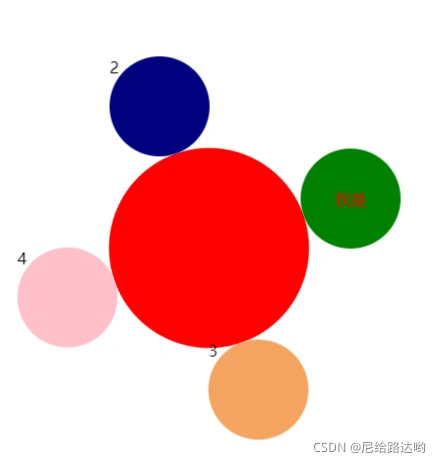 css动画:多个行星围绕中心恒星旋转