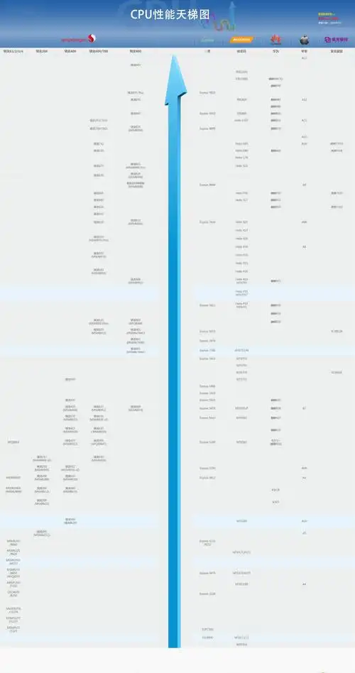 2020年7月最新手机cpu性能天梯图:手机处理器天梯图