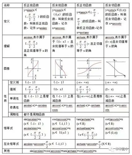 反三角函数的性质与图像显示全部