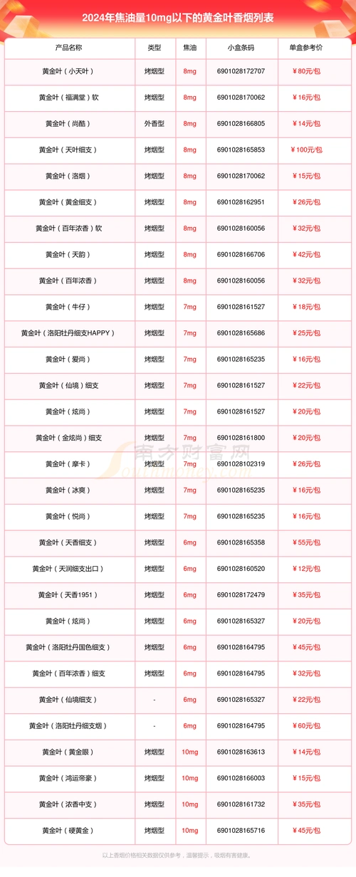焦油量10mg以下的黄金叶香烟都有哪些(2024年)