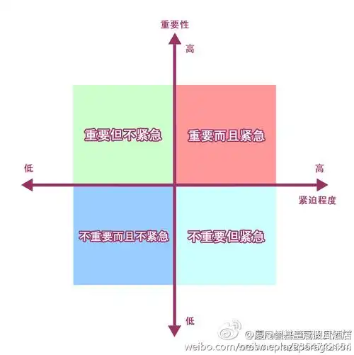 试着将手头的工作按重要和紧急程度置入以下"四象限".