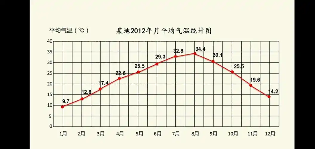 空中课堂 五年级数学 认识折线统计图