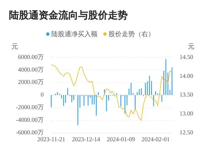 招商证券连续5日获得北上资金净买入累计买入185亿元