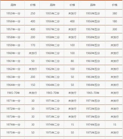 一分二分五分硬币价格表2017年