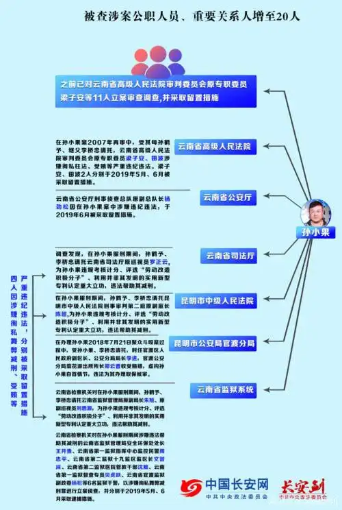 孙小果果然只是个普通官二代,关键是地方政府从上到下全烂了.