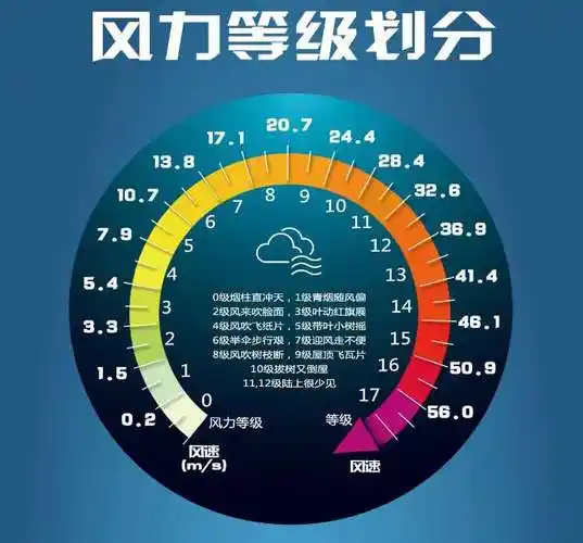 【风速值】