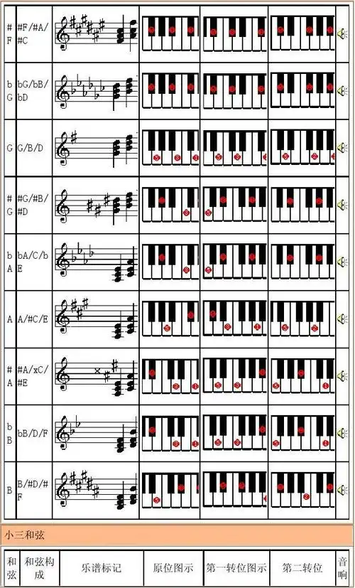 电子琴常用和弦列表
