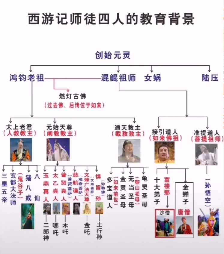 堪称一个理想型的团队,其中团队领袖唐僧的坚持和执着,孙悟空的降妖除