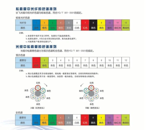 光纤 光缆色谱排列图