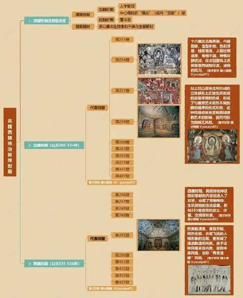 敦煌莫高窟艺术编年思维导图,从北凉到两宋