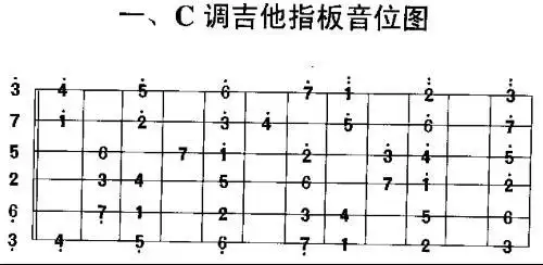 吉他指板音位图怎么看