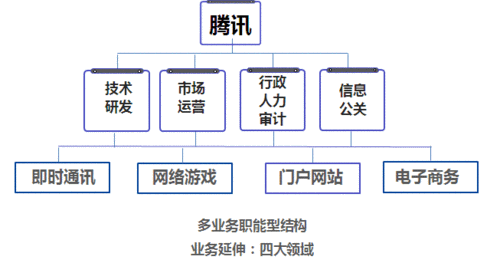 腾讯组织结构调整全梳理