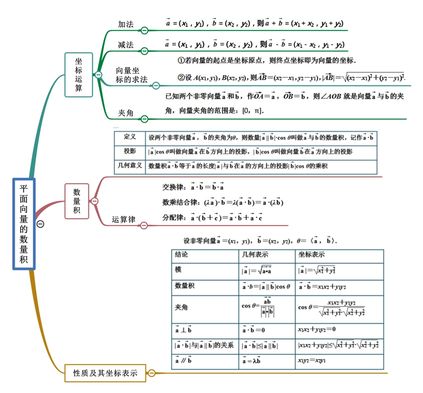 平面向量及复数,推理证明2022年高考数学复习思维导图