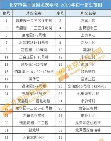 昌平区回龙观学校2019年招生划片范围