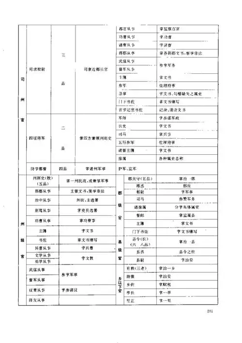 历代职官表之三三国职官表,三国官制剖面表