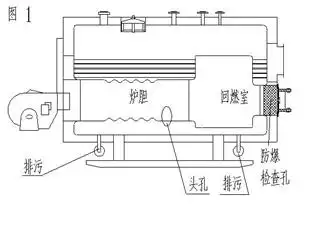 全扳边全对接焊结构的湿背锅炉,并设有前后排污,头孔,防爆,检查痕观
