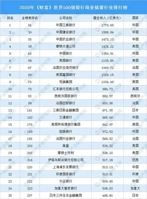 2020年财富世界500强银行商业储蓄行业排行榜