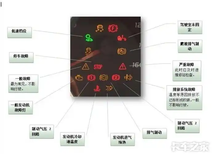 豪沃故障灯图解