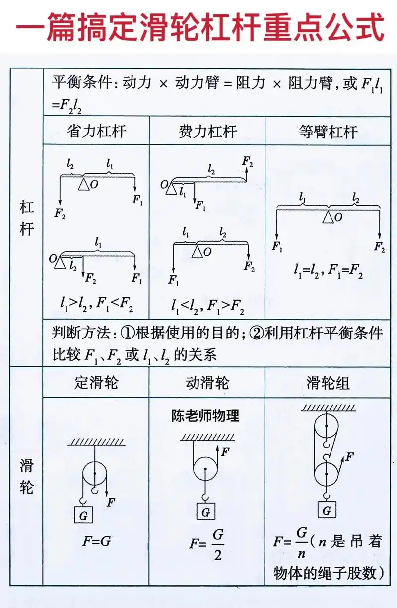 中考物理滑轮杠杆重点公式.#滑轮#杠杆#八下物理#中考物理#