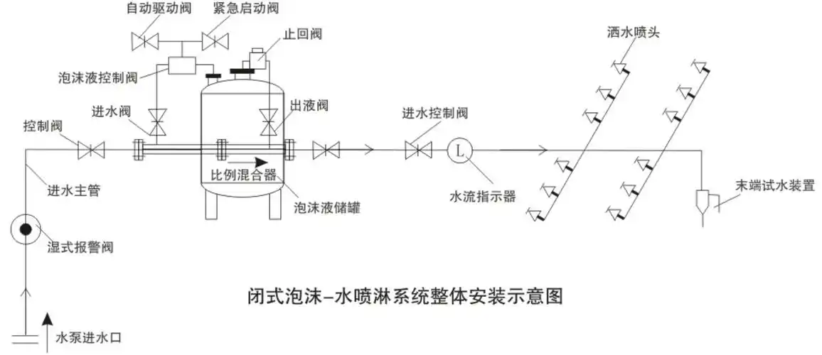 (强盾phym压力式泡沫比例混合装置)与水喷淋灭火系统(消防加压泵组