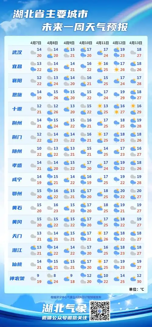 湖北本周天气多云为主气温将回升至25