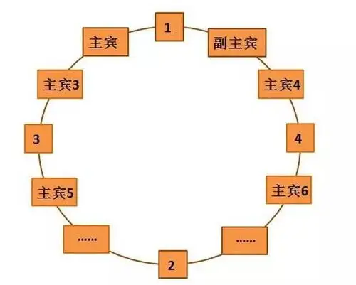 细谈中国餐桌礼仪文化