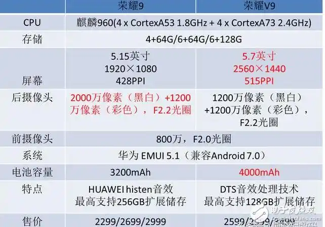 荣耀9,荣耀v9对比评测:华为荣耀9与华为荣耀v9外观,配置,价格对比