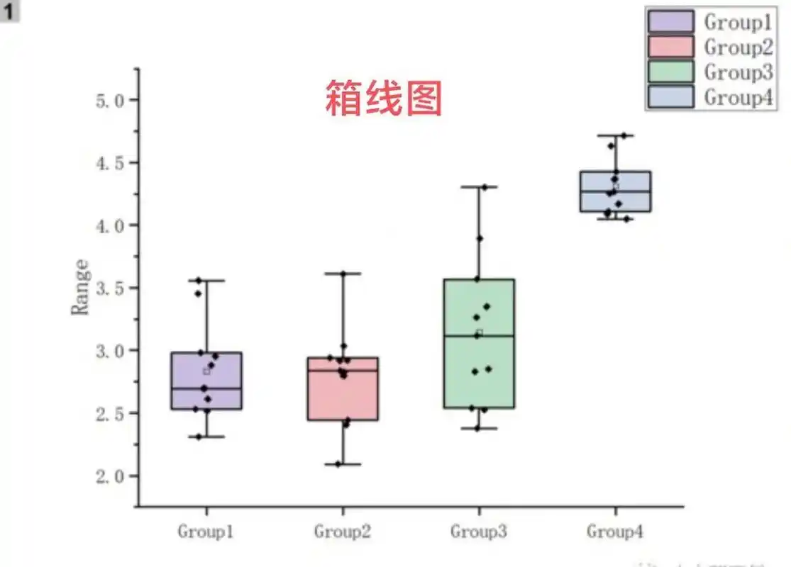箱线图又称为盒须图, 箱形图(box-plot)又称为盒须图,盒式图或箱线图