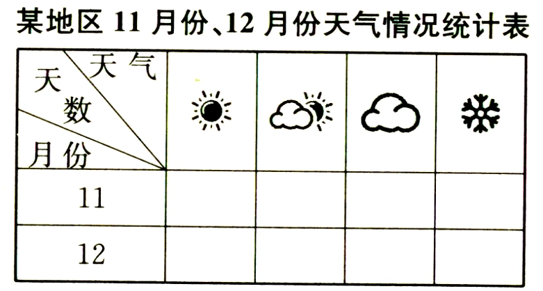 下面是某地区11月份和12月份天气情况统计表.