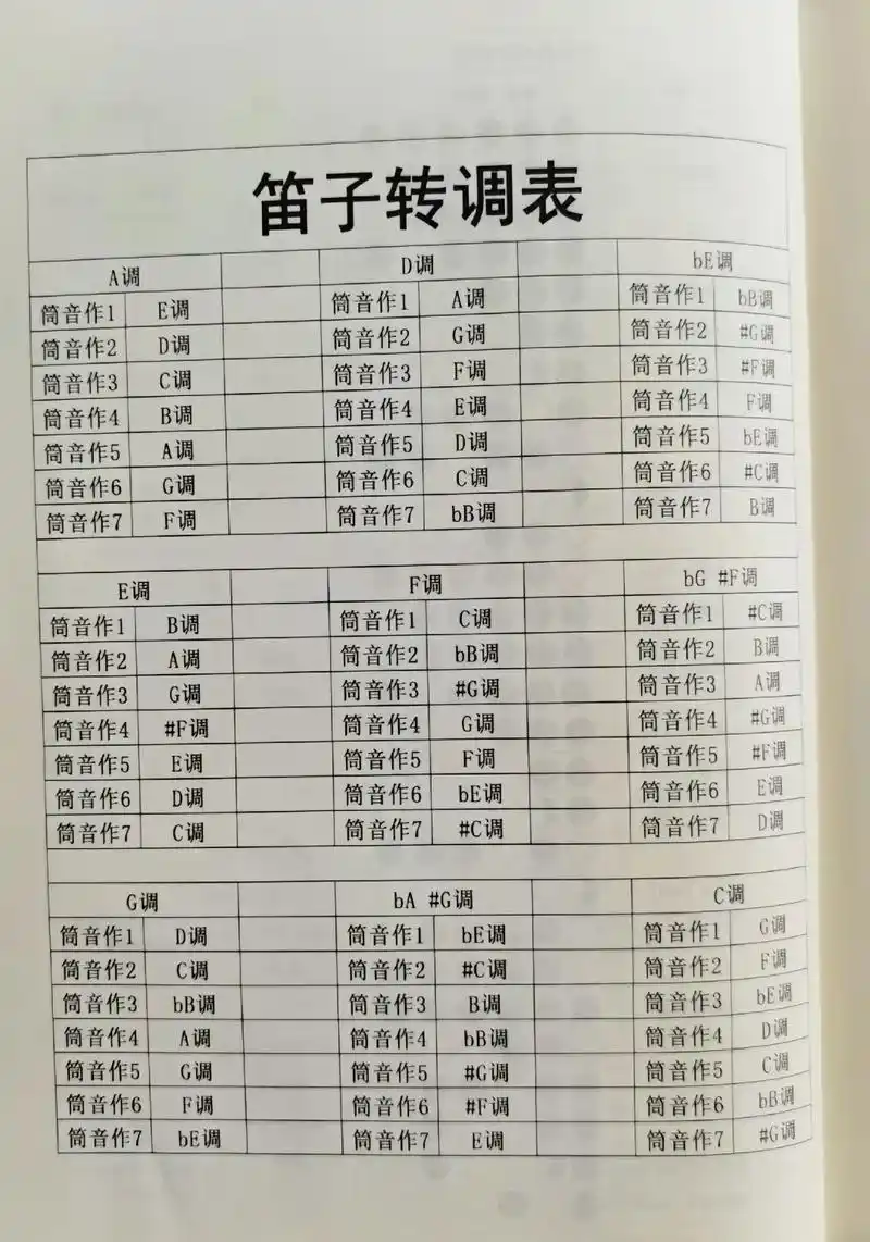 竹笛转调表常用的五种指法表技巧符号#简谱 #民族乐器 #竹笛 - 抖音