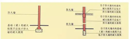 注册消防工程师知识点问答:防火墙应直接设置在建筑的基础或框架,梁等