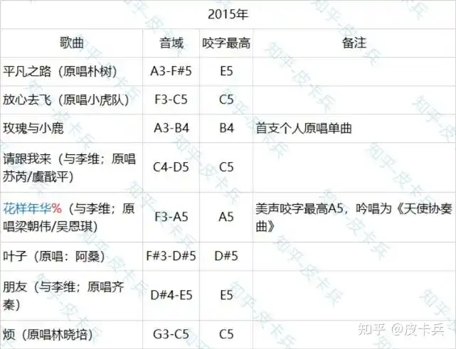 周深出道七年内所有发行歌曲与其他原唱首唱作品音域大全