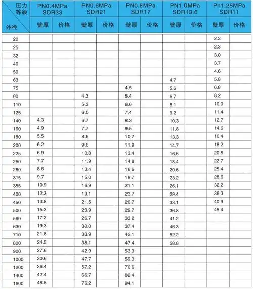 陕西汉中pe消防管,pe给水管常用规格