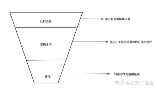 有几位核心问题没有解决社群最初开始是流量池思维首先是社群运营的逻