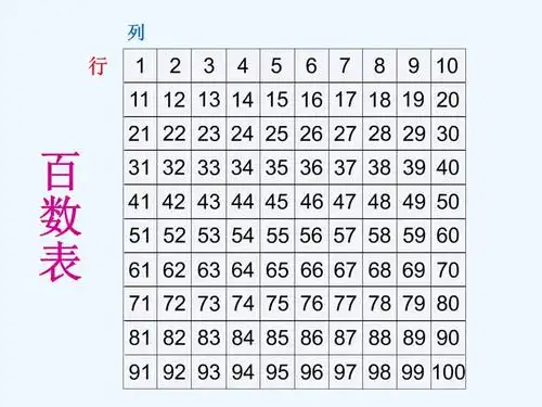 小学数学人教2011课标版一年级百数表2pptx