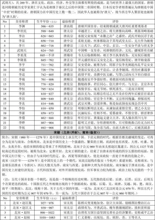 中国历代皇帝列表