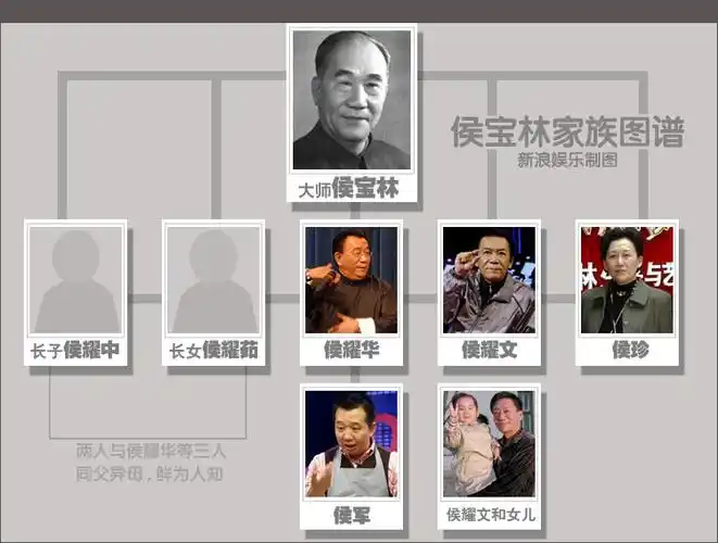 侯宝林家族图谱