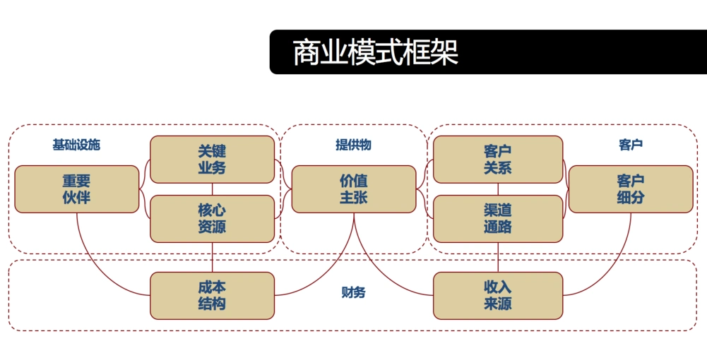 商业模式画布得到