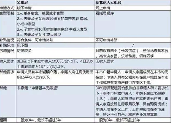 北京公租房如何申请及申请流程分析申请北京公租房的好处